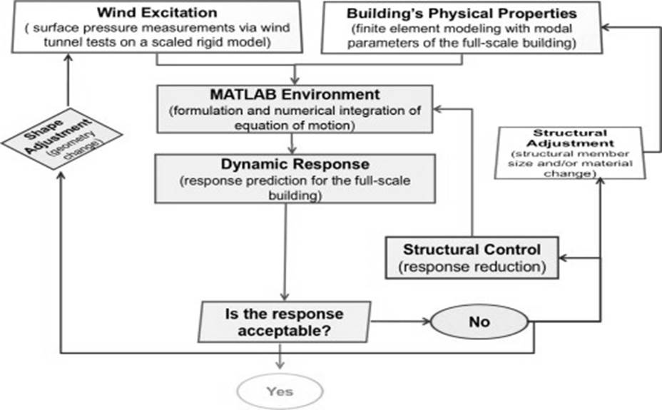 a framework for the calculation of the dynamic response and internal loads