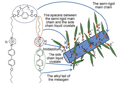Polystyrene polymer with imidazolium and liquid crystal side chains