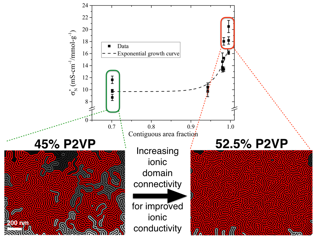 Ionic domain connectivity improves ionic conductivity in block copolymer electrolytes