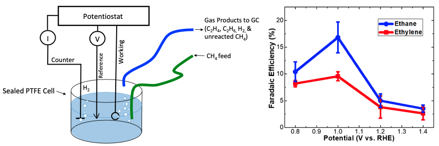 Three electrode cell setup for methane conversion to ethane and ethylene