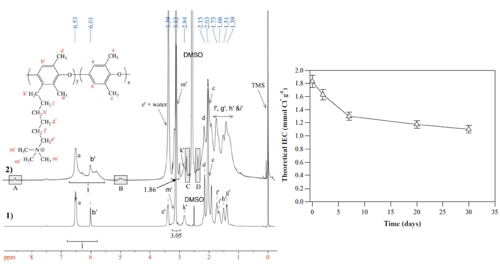 Nuclear magnetic resonance spectrum of anion exchange ionomer with alkyl side chain