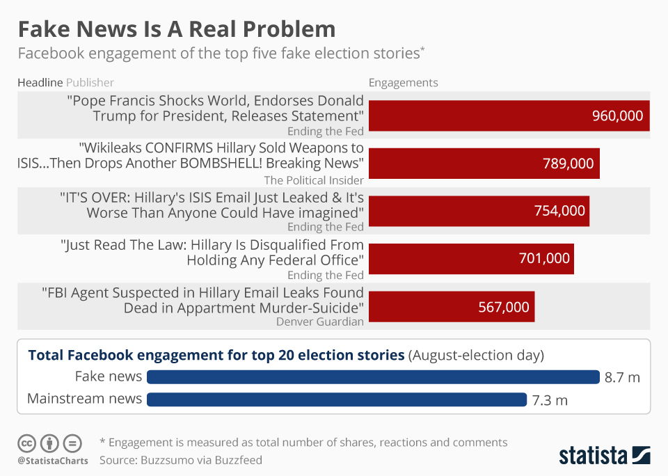 A chart depicting levels of Facebook engagement of the top five election stories. Fake "Pope Francis" story received 960,000 engagements. "Wikileaks confirms hillary sold weapons to ISIS" received 789,000 engagements. " HIlarrys ISIS email leak" received 754,000 engagements. "HIllary is disqualified from holding any federal office" recieved 701,000 engagements. And "FBI agent suspected in hilary email leak found dead is appartment muder suicide" recieved 567,000. 