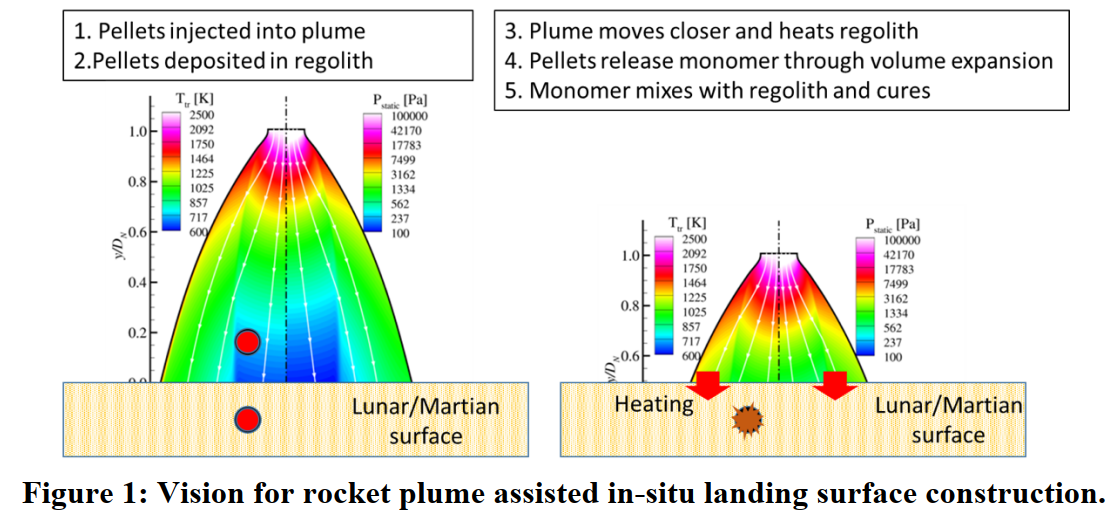 workflow for in-situ construction of rocket landing pad