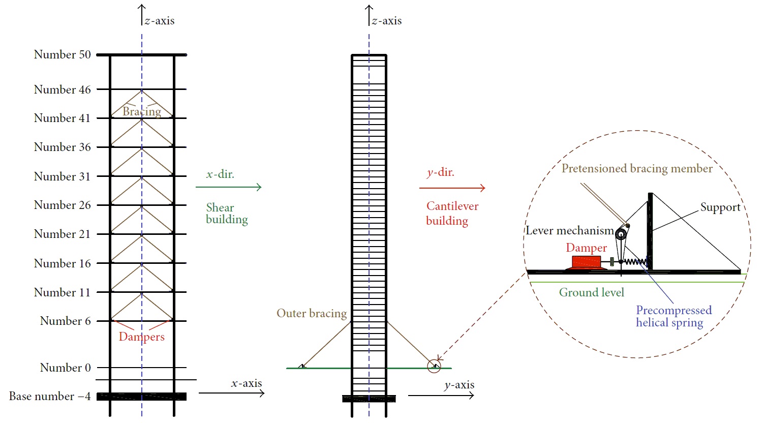 Proposed configuration of the MR dampers with bracing system: (a) bracings with dampers between adjacent floors for shear buildings; (b) outer bracings with dampers for cantilever and slender buildings; (c) damping unit consisting of a viscous damper, helical spring, and a lever mechanism for drift amplification across the damper.