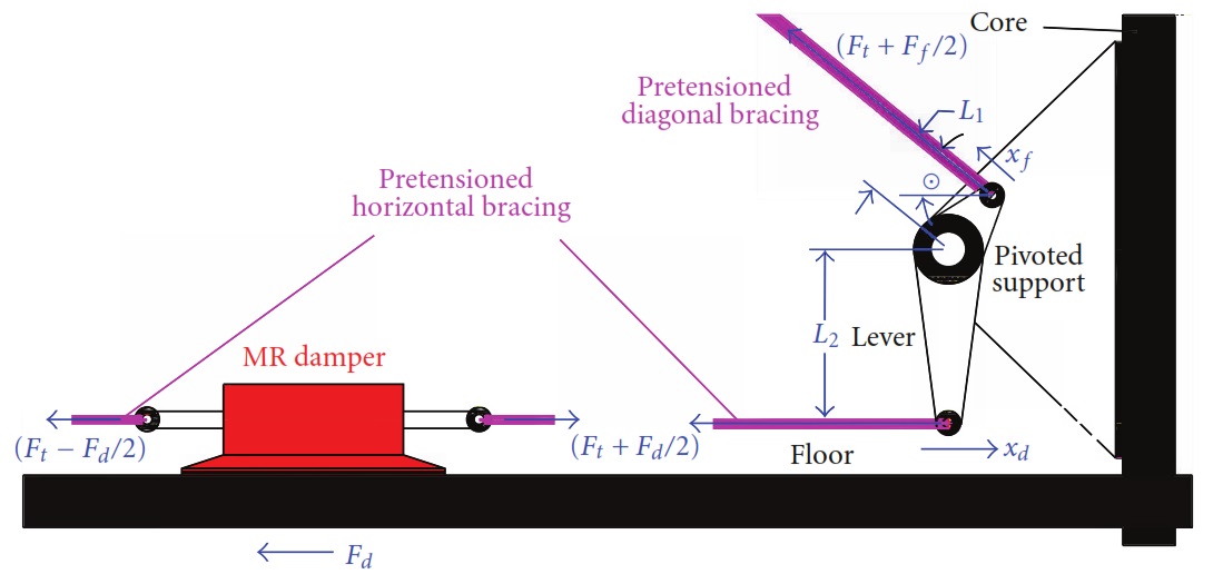 Vibration Control of Buildings Using Magnetorheological Damper