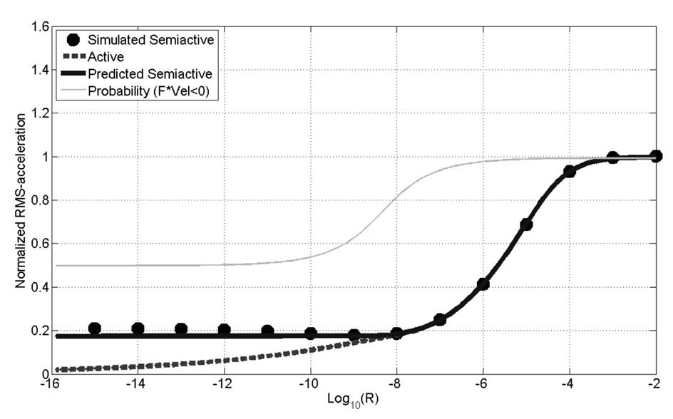 Proposed Theory of Semiactive Gains for Smart Dampers in MDOF Systems 3