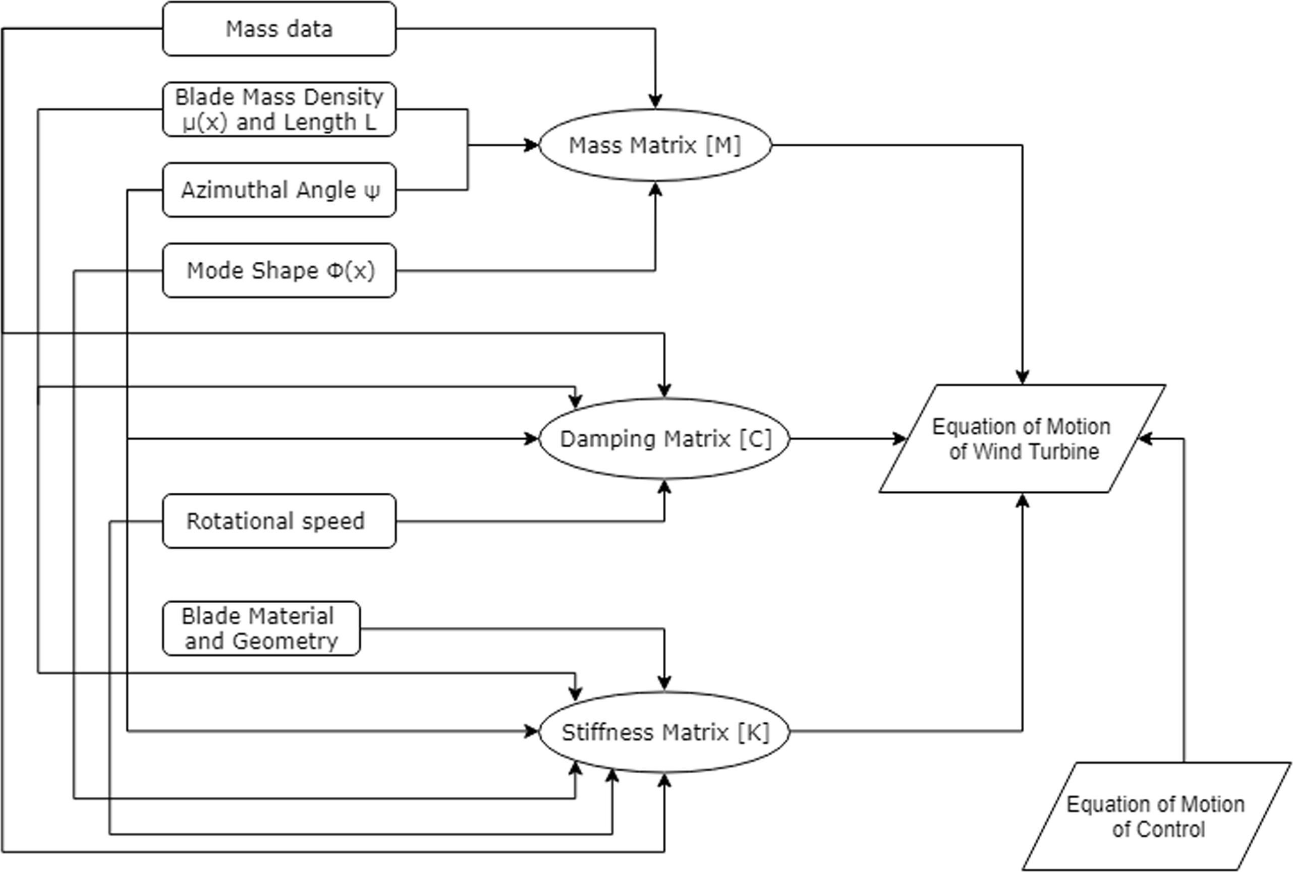 Wind turbine modeling flowchart.