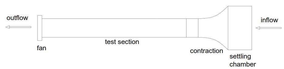 Schematic of an open-loop wind tunnel: a fan is usually located at the exit of the test section, not to generate undesired turbulence in the flow