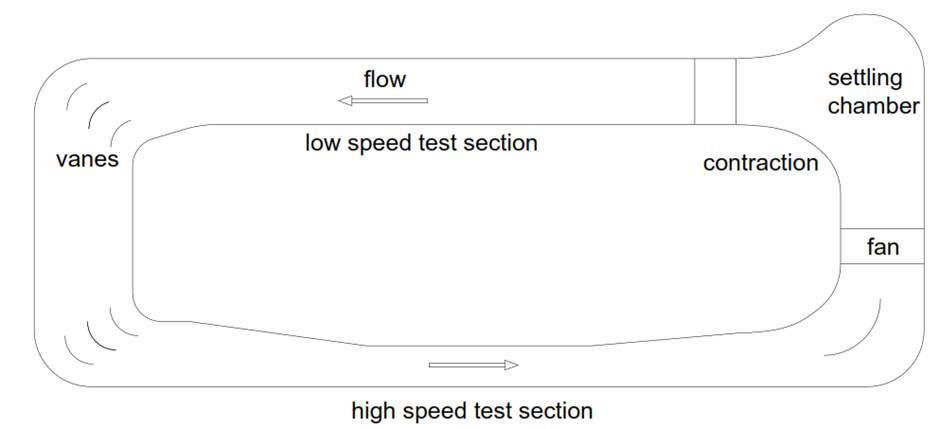 Schematic of a closed-loop wind tunnel: closed loop wind tunnels usually have at least two sections