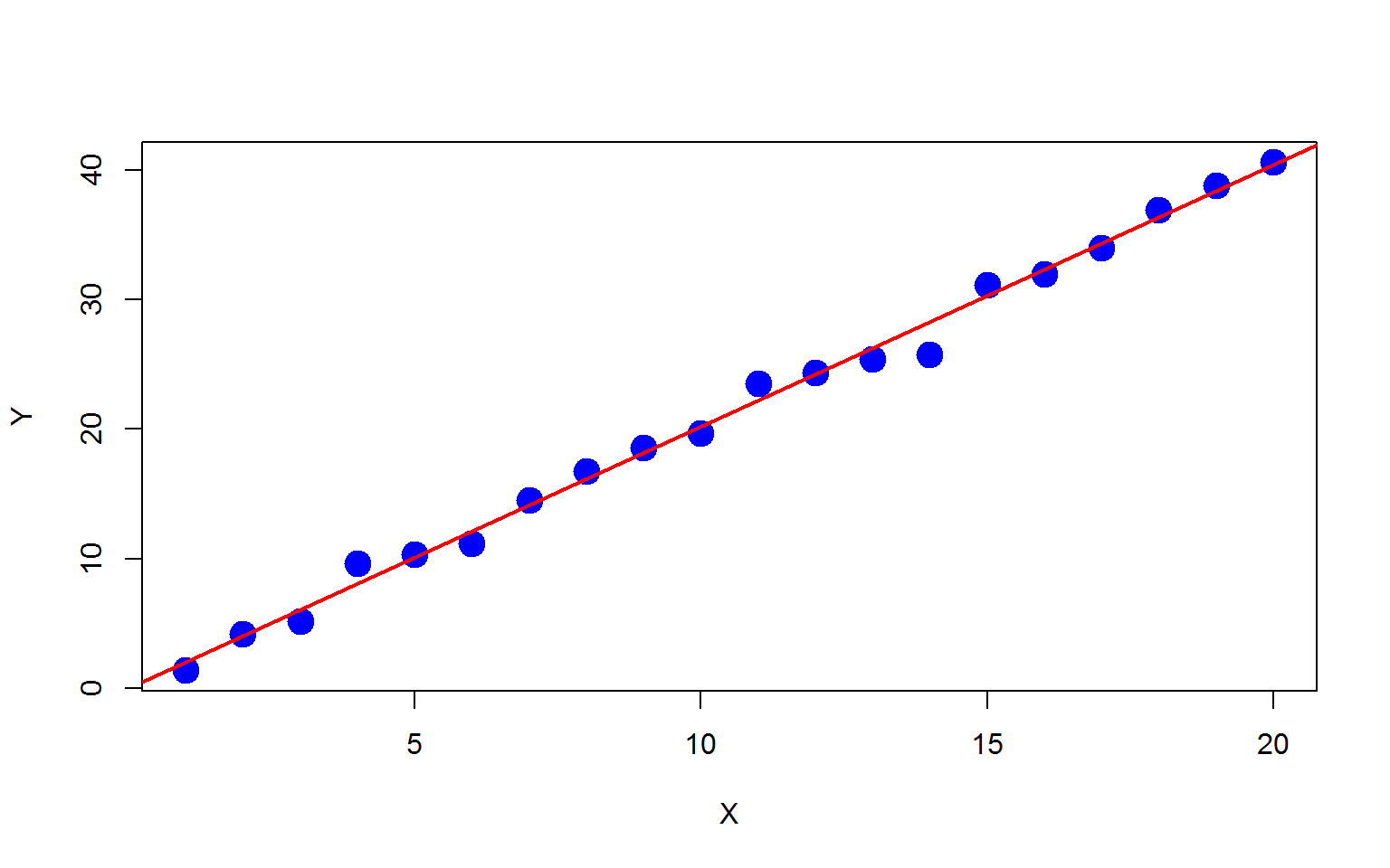 Graph with blue dots connected