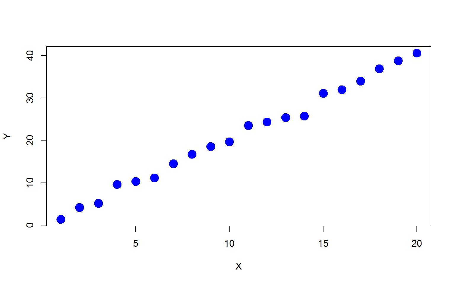 Graph of blue dots