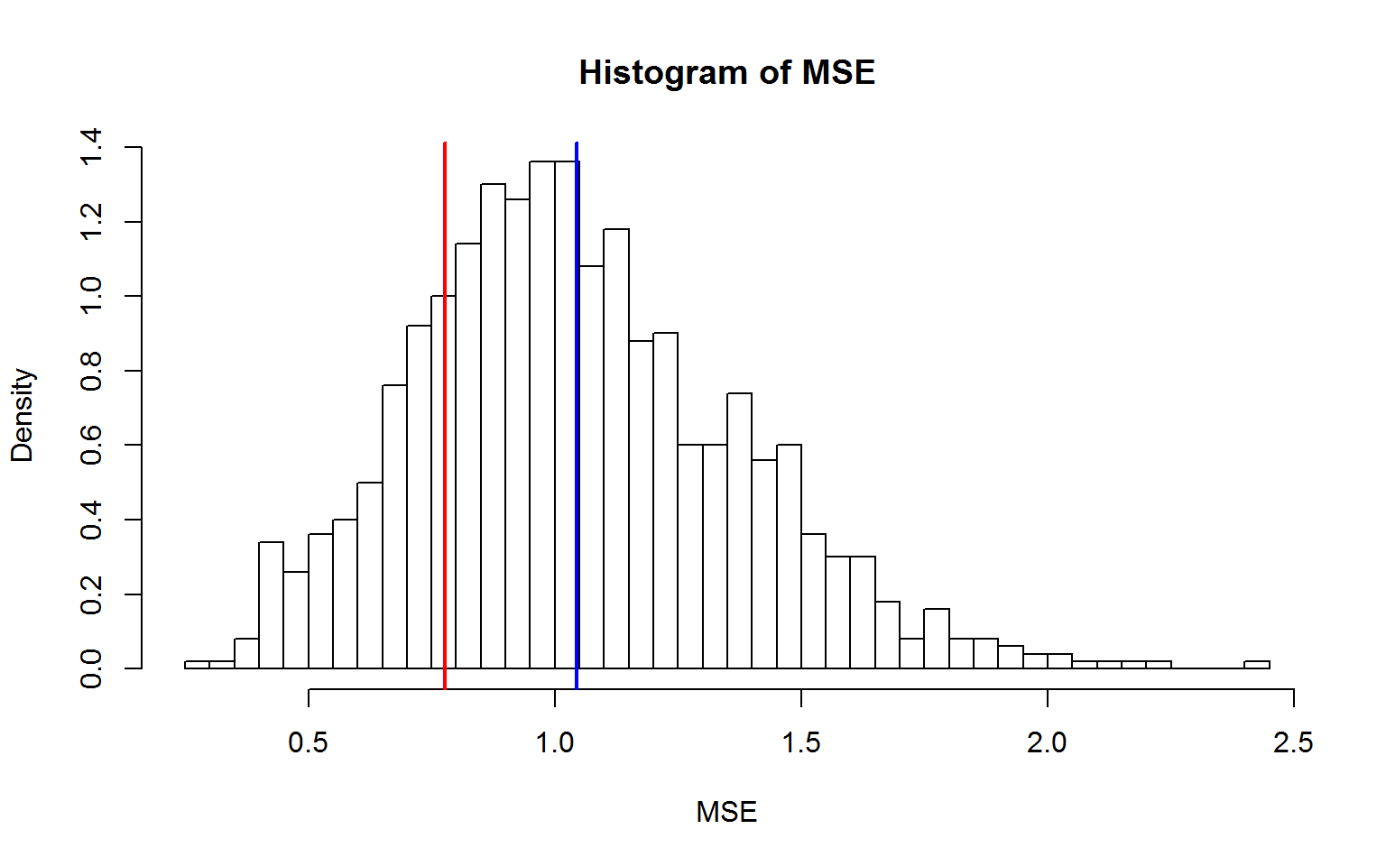 Histogram of MSE