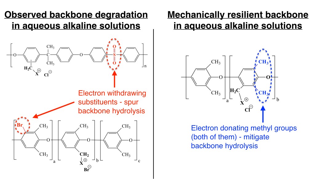 Chemical structures of poly(arylene ether) anion exchange membranes. Electron withdrawing groups exacerbate degradation.
