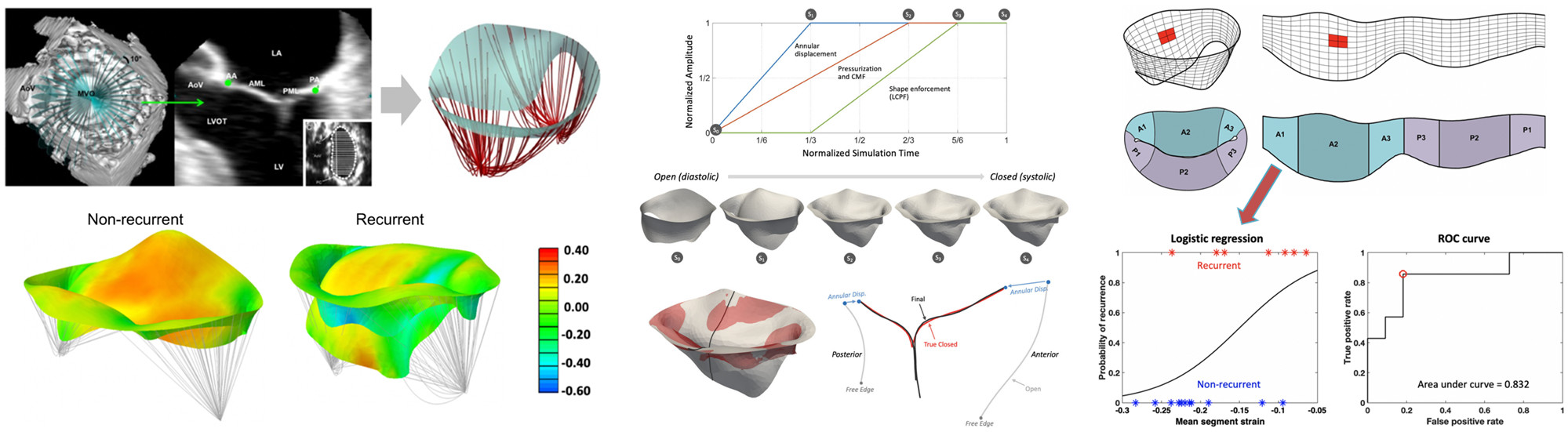 Mitral valve repair prediction
