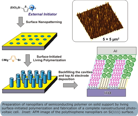 image of preparation of nanopillars of semiconduction polymer on solid support by living surface-initiated polymerization of fabrication of a complete naostructured photovoltaic cell. Also image of AFM image of the polythiophene nanopillars of Si surface