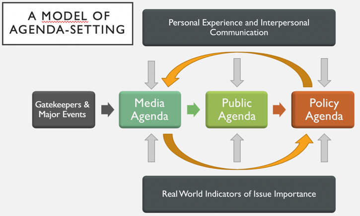 media agenda setting