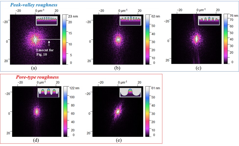 Two-dimensional Fast Fourier Transform of 5 μm x 5 μm AFM images from Fig. 7 following different RMS roughness of (a) 9 nm, (b) 25 nm, (c) 35 nm, and (d) 50 nm and (e) 92 nm. X-axes and Y-axes denote spatial frequency. Color legends correspond to intensity of spatial frequency. Insets represent conceptional cross-sectional sketches capturing the modes of roughness (peak-valley roughness versus pore-type roughness). (see details in the link provided below)