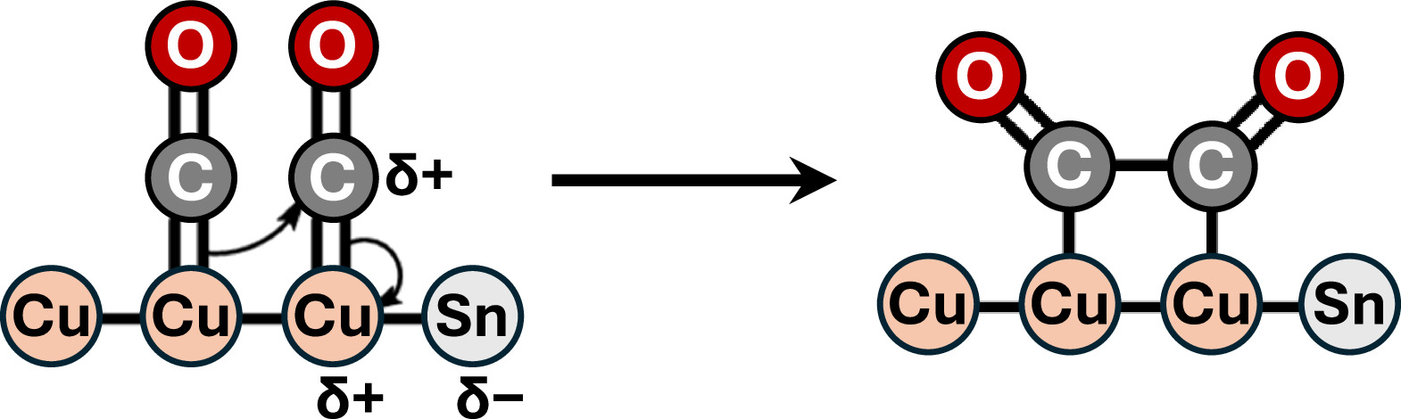 Partial positive distribution in CuSn electrocatalyst