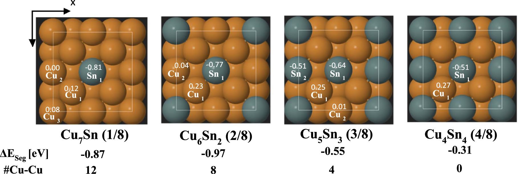 DFT calculation: Partial positive distribution in CuSn electrocatalyst