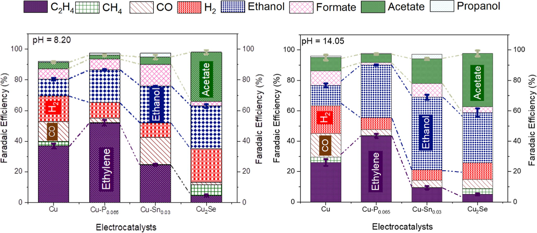 Faradaic efficiencies of CO2 reduction products on the Cu, Cu-P0.065, Cu-Sn0.03, and Cu2Se electrocatalysts at a constant cell potential of 4.0 V (Left) 0.1 M KHCO3 (pH = 8.20) and (Right) 1 M KOH (pH = 14.05). Error bars represent the standard deviation from triplicate measurements on each electrocatalyst under identical testing conditions. The small error bars verify the reproducibility of the CO2 reduction and observed trends in faradaic efficiency across the undoped, Sn-doped, P-doped copper and Cu2Se electrocatalyst. (see details in the link provided below)