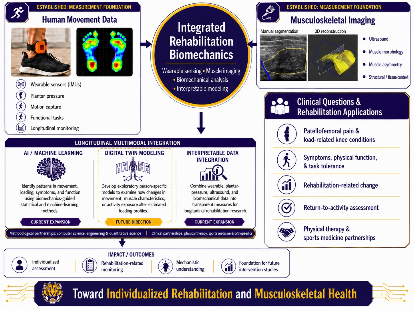 Research framework Research framework integrating human movement data, musculoskeletal imaging, artificial intelligence, and digital twin modeling for individualized rehabilitation biomechanics.