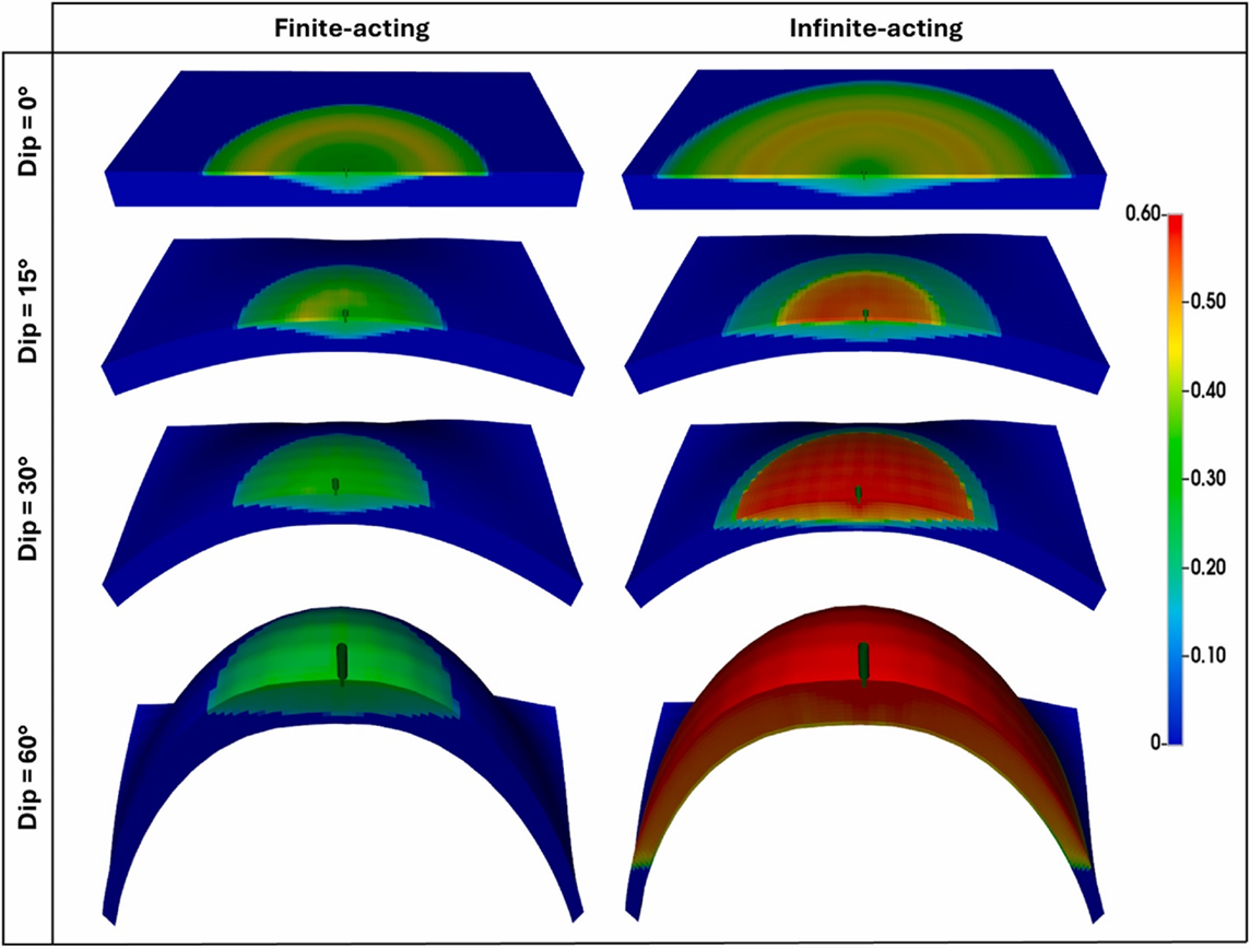 3D hydrogen distribution plots showing effect of boundary conditions and formation dip on hydrogen withdrawal performance.