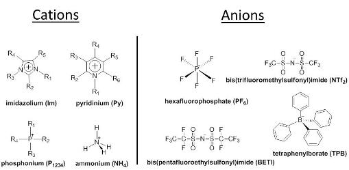 examples of cations and anions which can be used for preparing ionic liquids. It is estimated that ~1018 ternary ionic liquids, many of which are solids at room temperature, can be synthesized. This is a large number which allows the preparation and use of an enormous number and variety of ILs and GUMBOS, and thus also nanoGUMBOS.