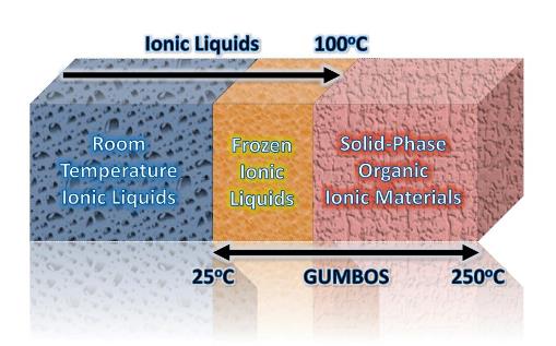 contrasts the melting point of ILs and GUMBOS