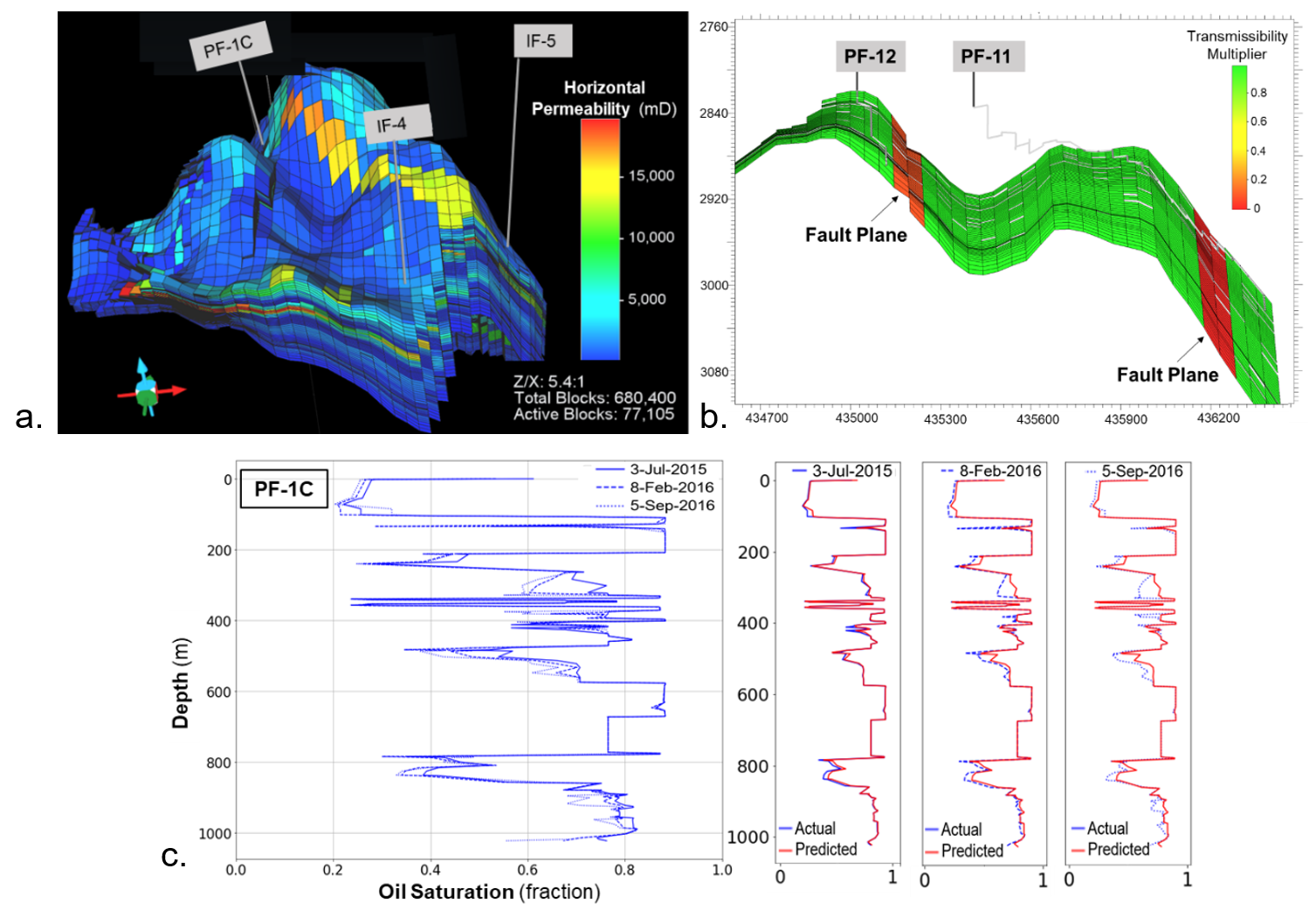 3D reservoir view and cross-section showing the location of wells and results from machine learning model for predicting oil saturation profiles.