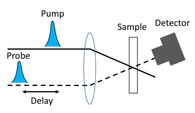 Pump probe spectroscopy