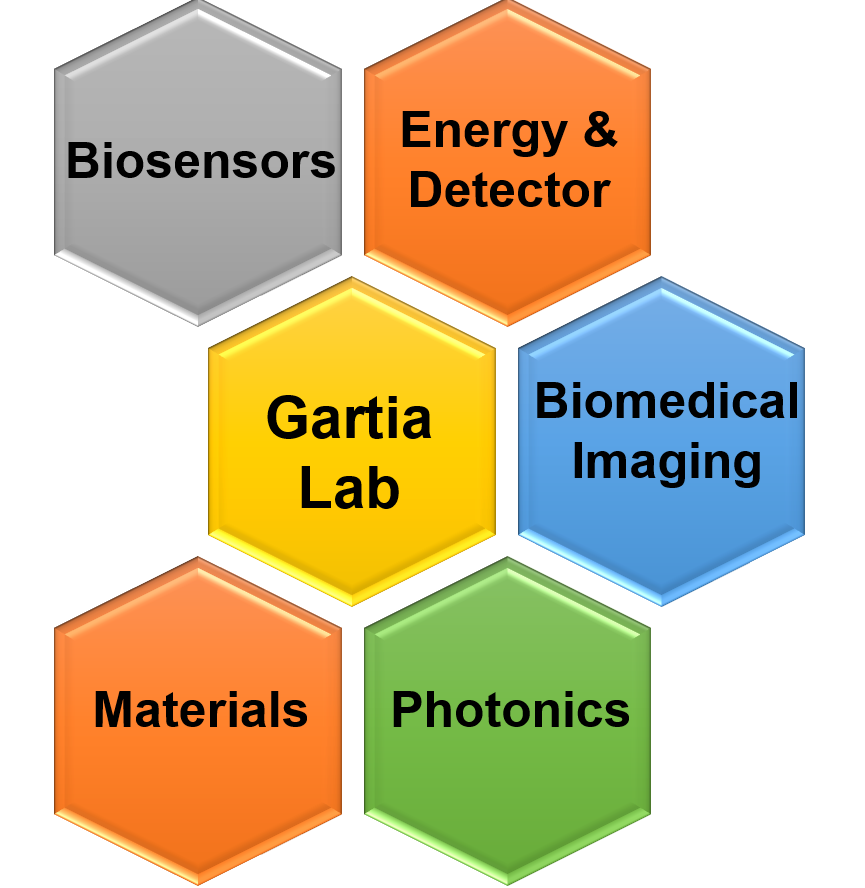 Biosensors, Energy & Detector, Biomedical Imaging, Materials, Photonics