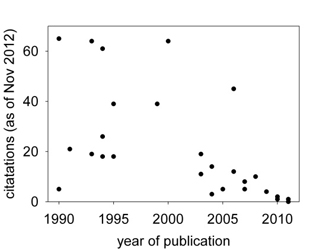 number of times 31 of my peer-reviewed articles have been cited 