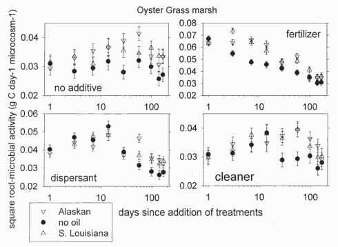 Figure 2. Microbial activity in oyster grass marsh after adding oils and chemicals.
