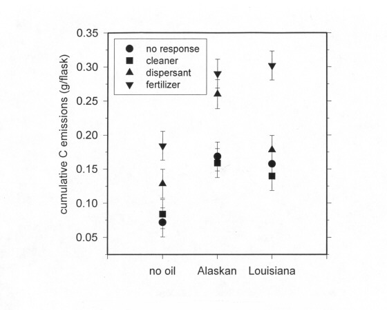 Figure 4. Cumulative carbon emissions from oiled oyster grass marsh microcosms.