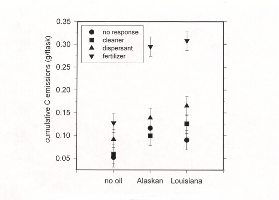 Figure 5. Cumulative carbon emissions from oiled needle rush marsh microcosms.
