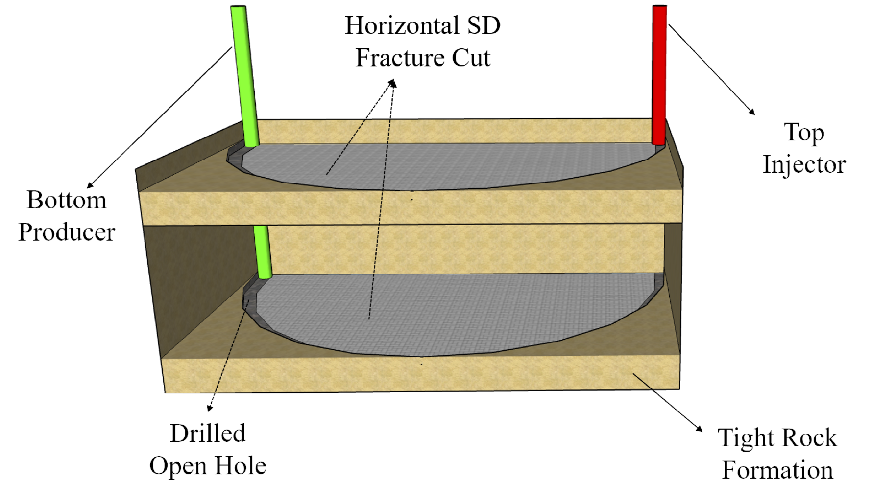 Illustration of slot-drill shale EOR technology