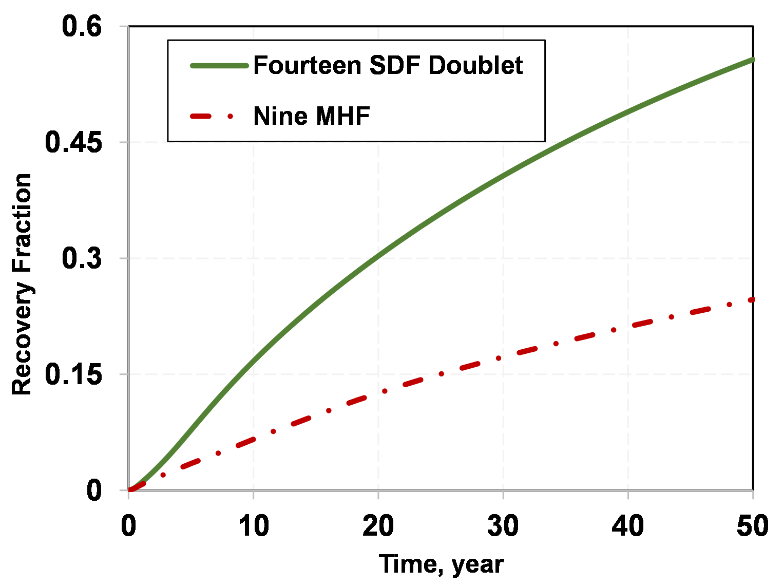 Plot of comparison of SD geothermal technology to multistage fractured horizontal wells