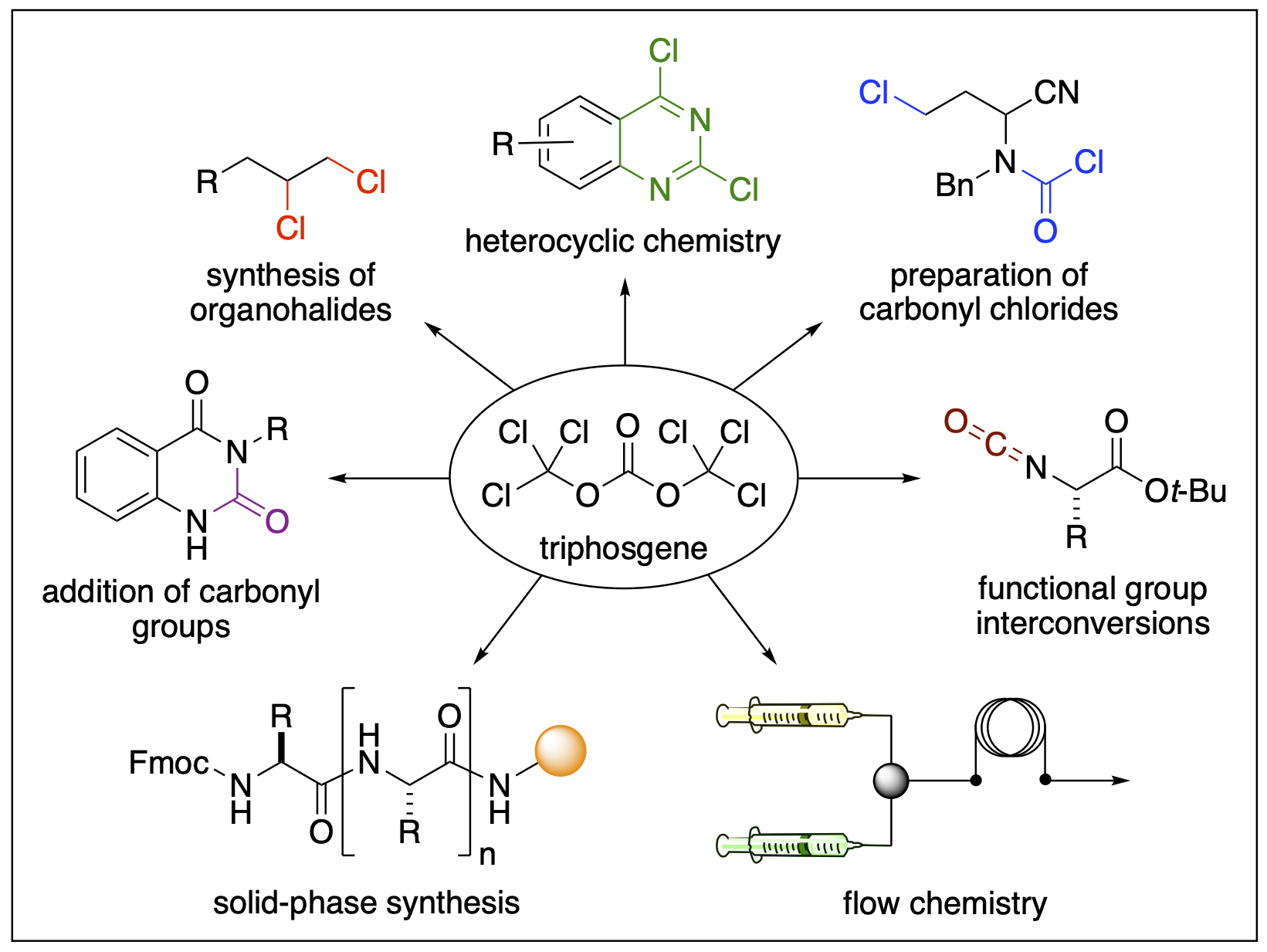 a reaction scheme to represent a decade review of triphosgene and its applications in organic reactions