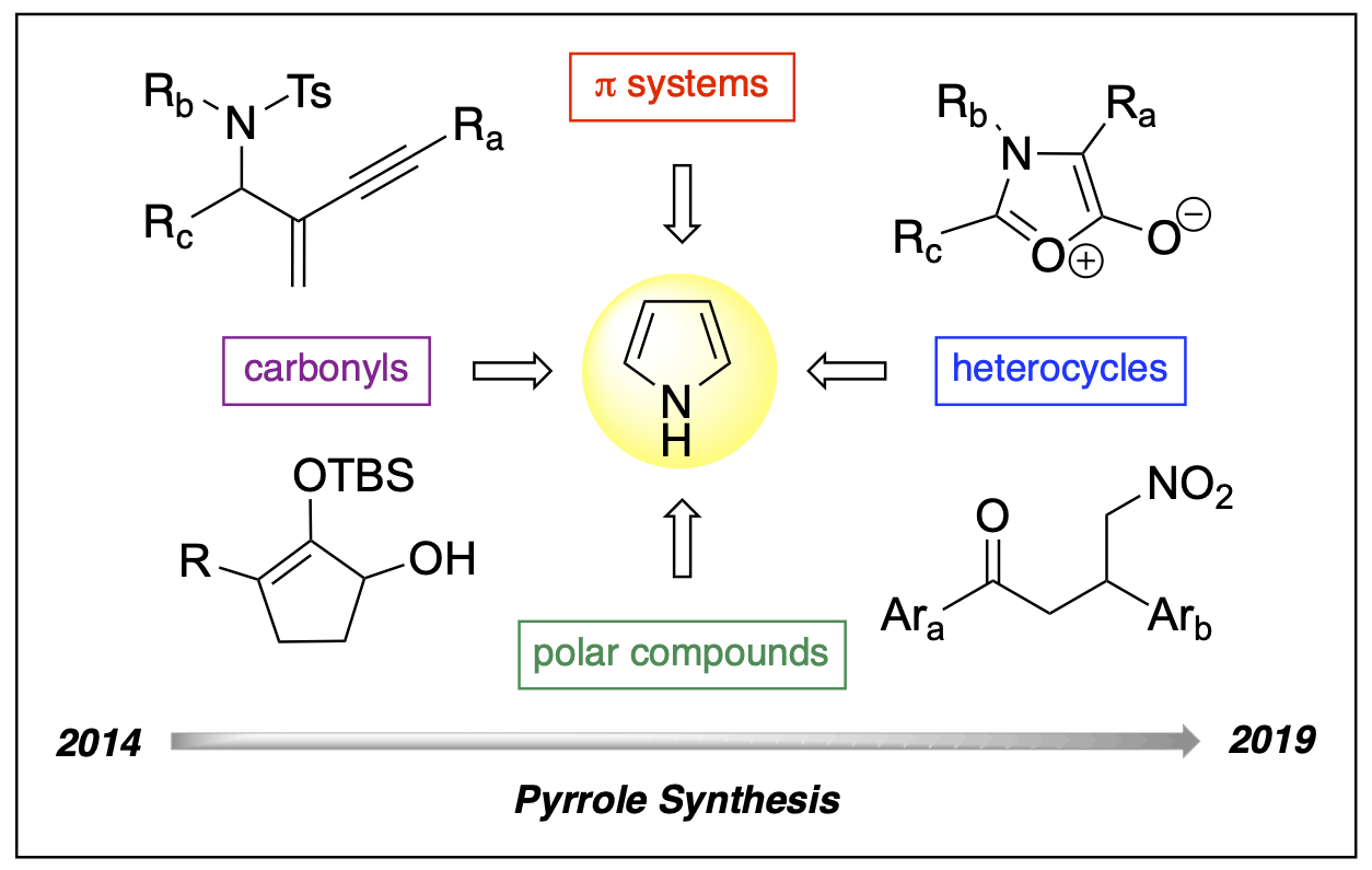 a reaction scheme to represent recent advancement of pyrrole synthesis