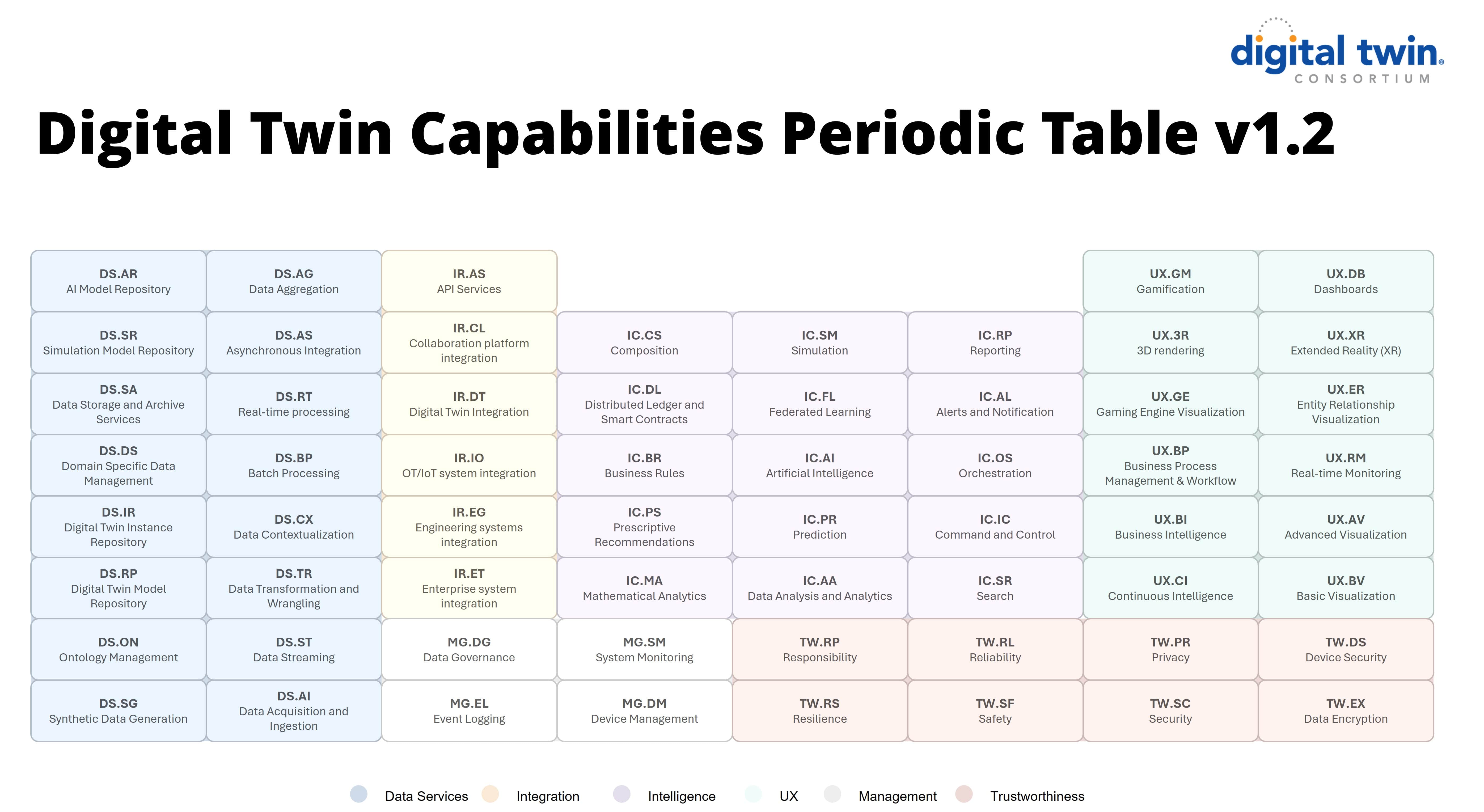 DT capabilities periodic table by Digital Twin Consortium