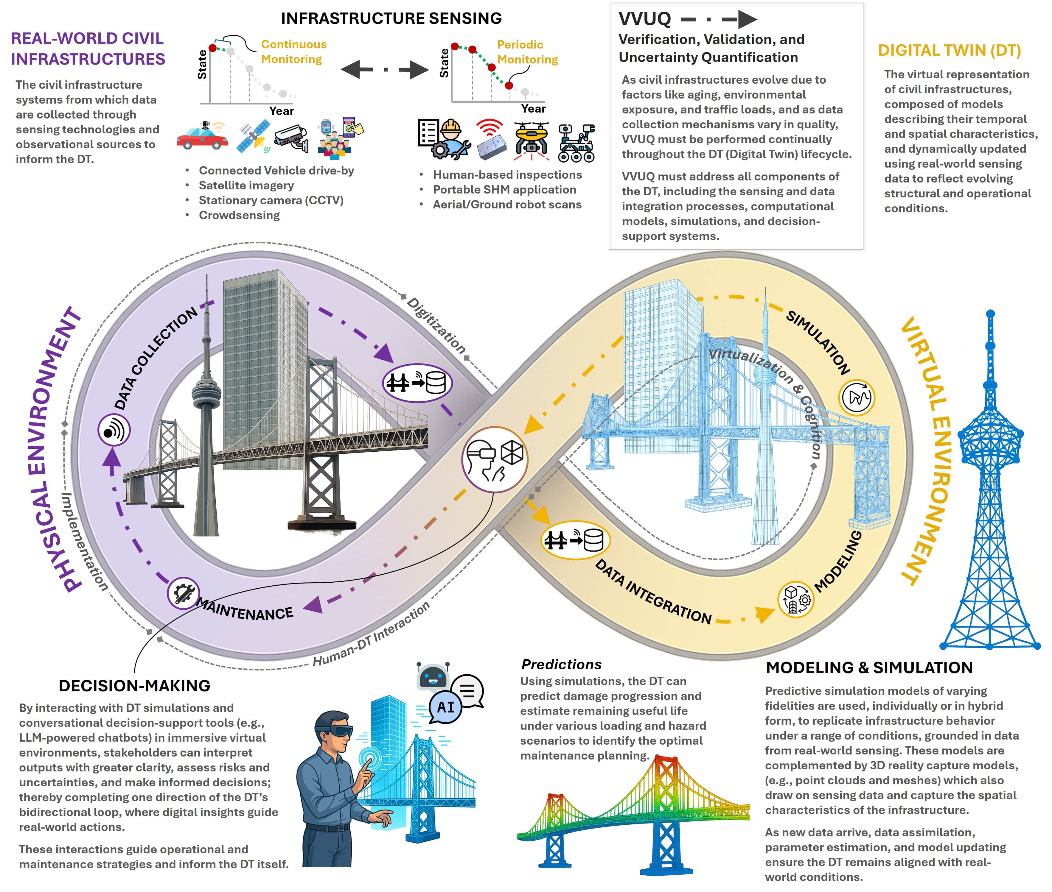 Figure 1. DT development and application phases.