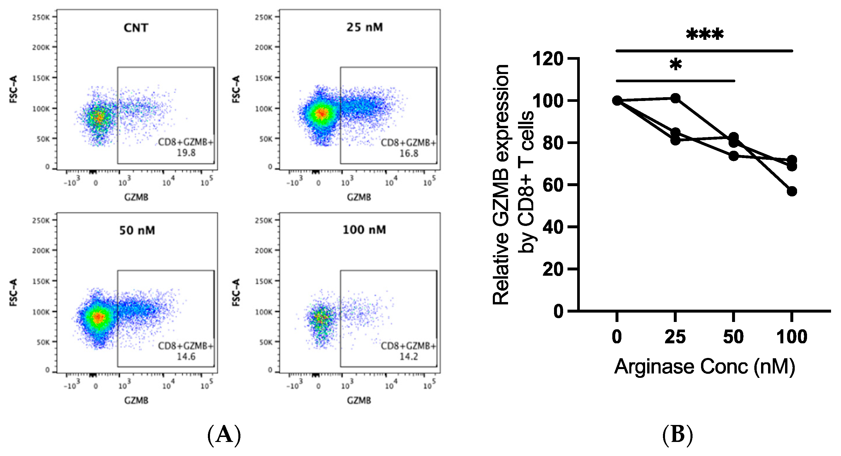 Impact of arginase on gzmb expression by canine lymphocytes