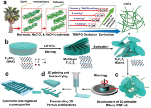 Ink Rheology, 3D Printability, and Electrochemical Performance